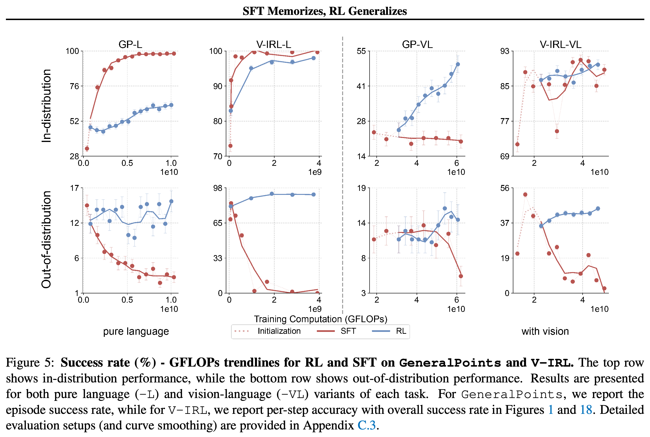 Training-compute trends for in-distribution and unseen-rule performance across four task variants.