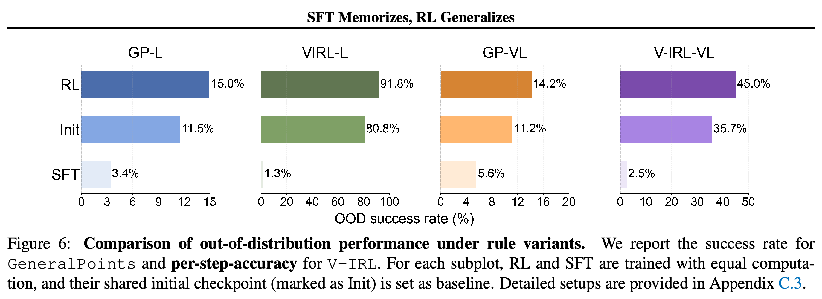 Unseen-rule performance of RL, shared initialization, and continued SFT under equal estimated computation.
