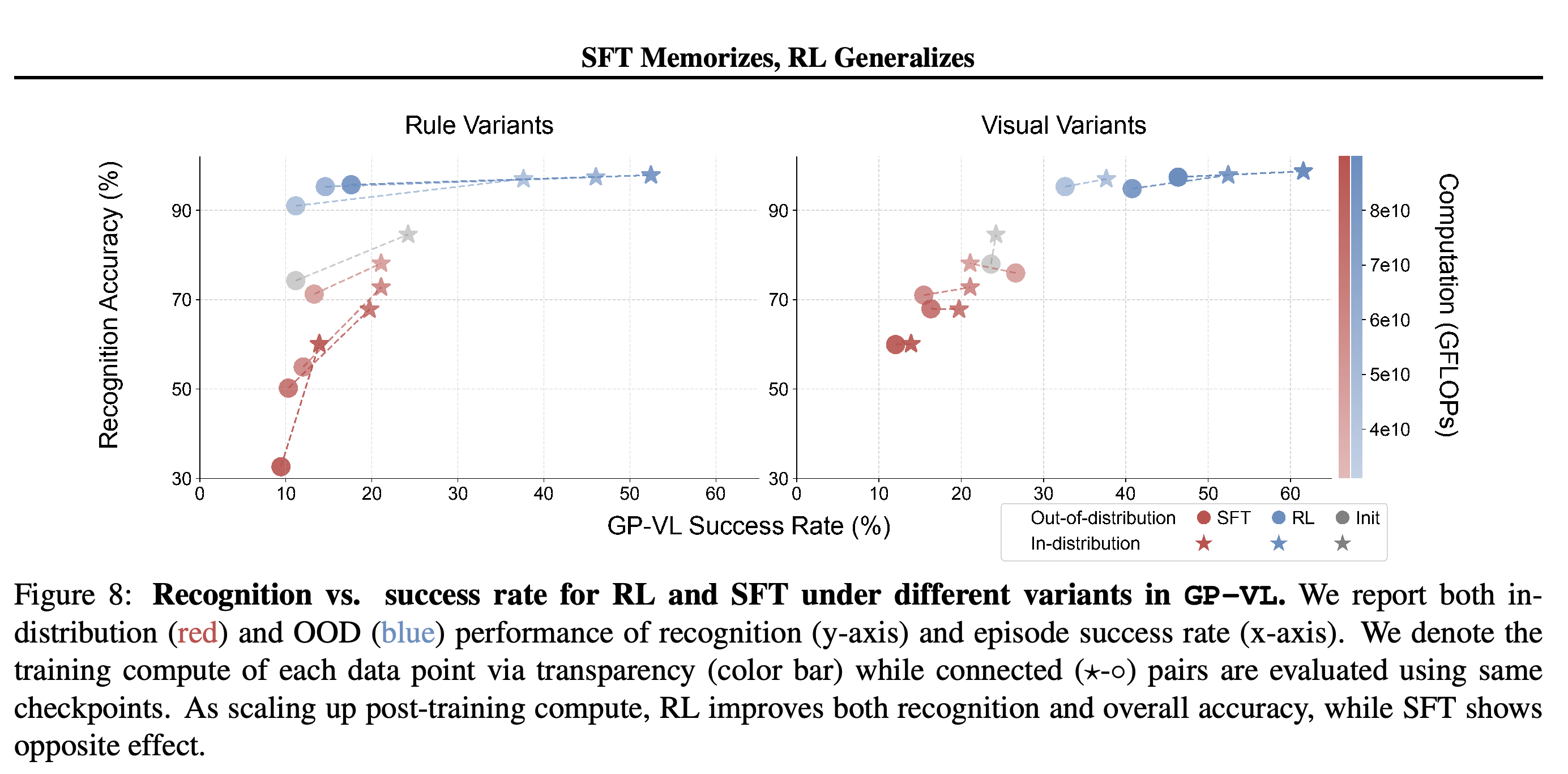 Card-recognition accuracy versus GP-VL episode success under rule and visual variants.