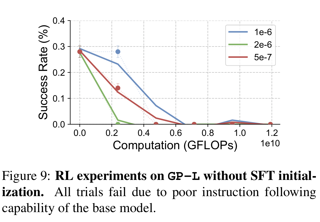 GP-L RL training without SFT initialization at learning rates 1e-6, 2e-6, and 5e-7.