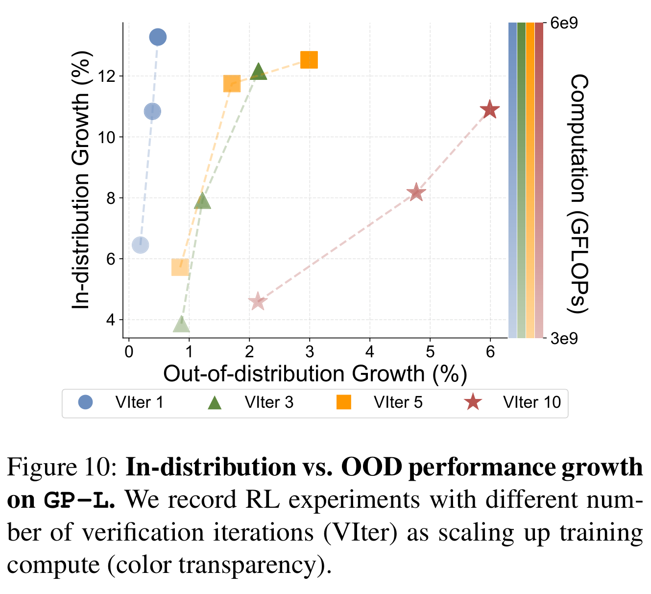 In-distribution and OOD performance growth with 1, 3, 5, or 10 verification iterations.