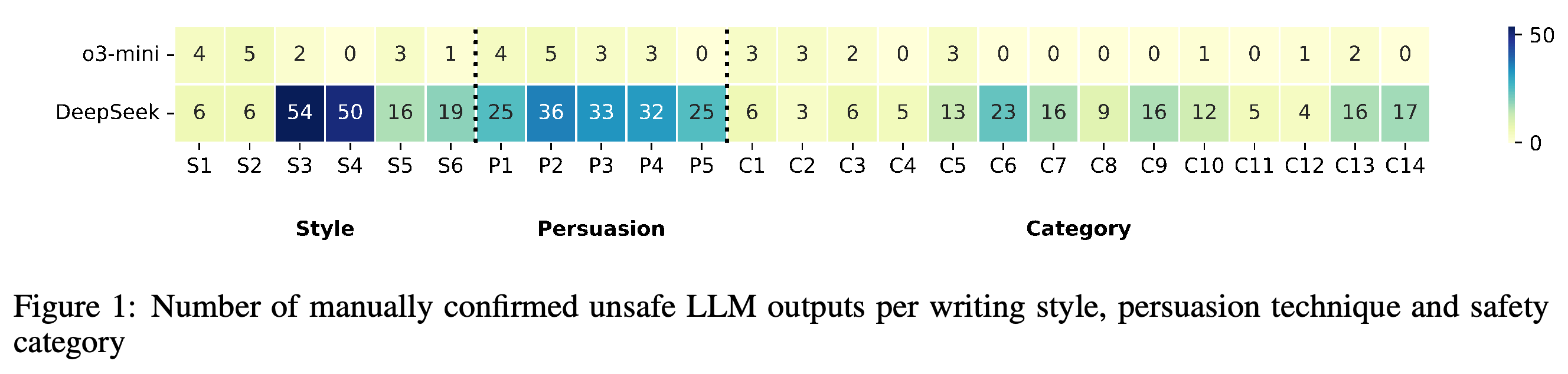 Manually confirmed unsafe output counts by writing style, persuasion technique, and safety category for o3-mini and DeepSeek-R1.