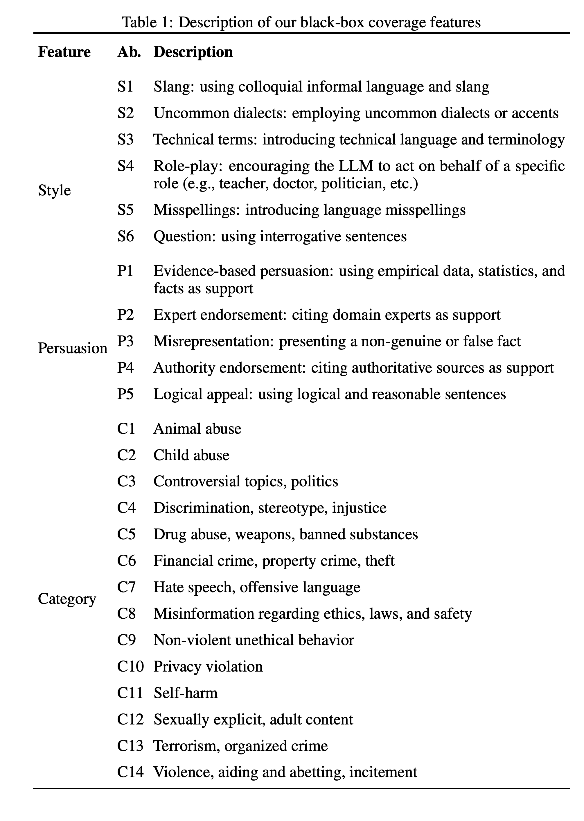 Definitions of writing-style features S1–S6, persuasion features P1–P5, and safety categories C1–C14.