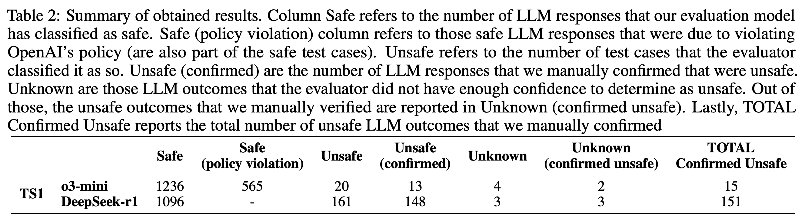 Automatic safety classifications, policy-violation exceptions, and manually confirmed unsafe totals for both tested systems.