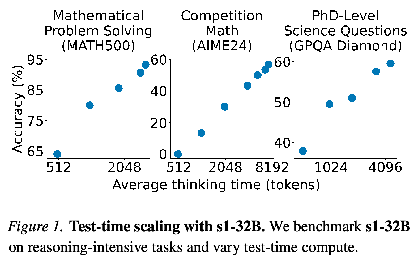 Accuracy of s1-32B versus average thinking tokens on MATH500, AIME24, and GPQA Diamond.