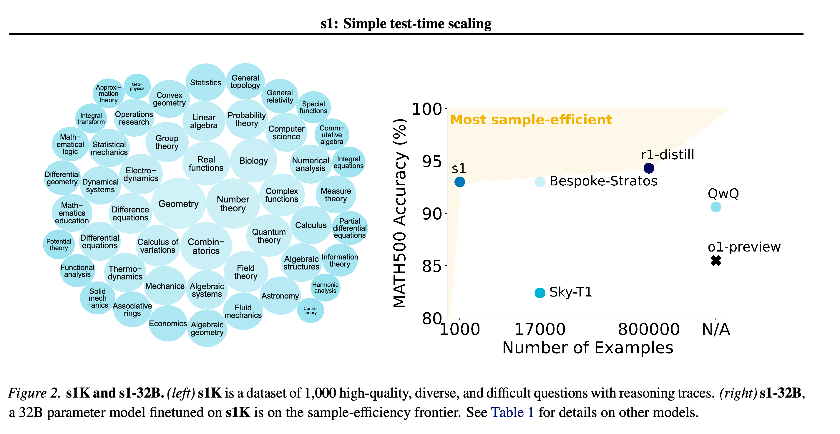 Subject coverage of s1K and MATH500 accuracy against the number of reasoning fine-tuning examples.