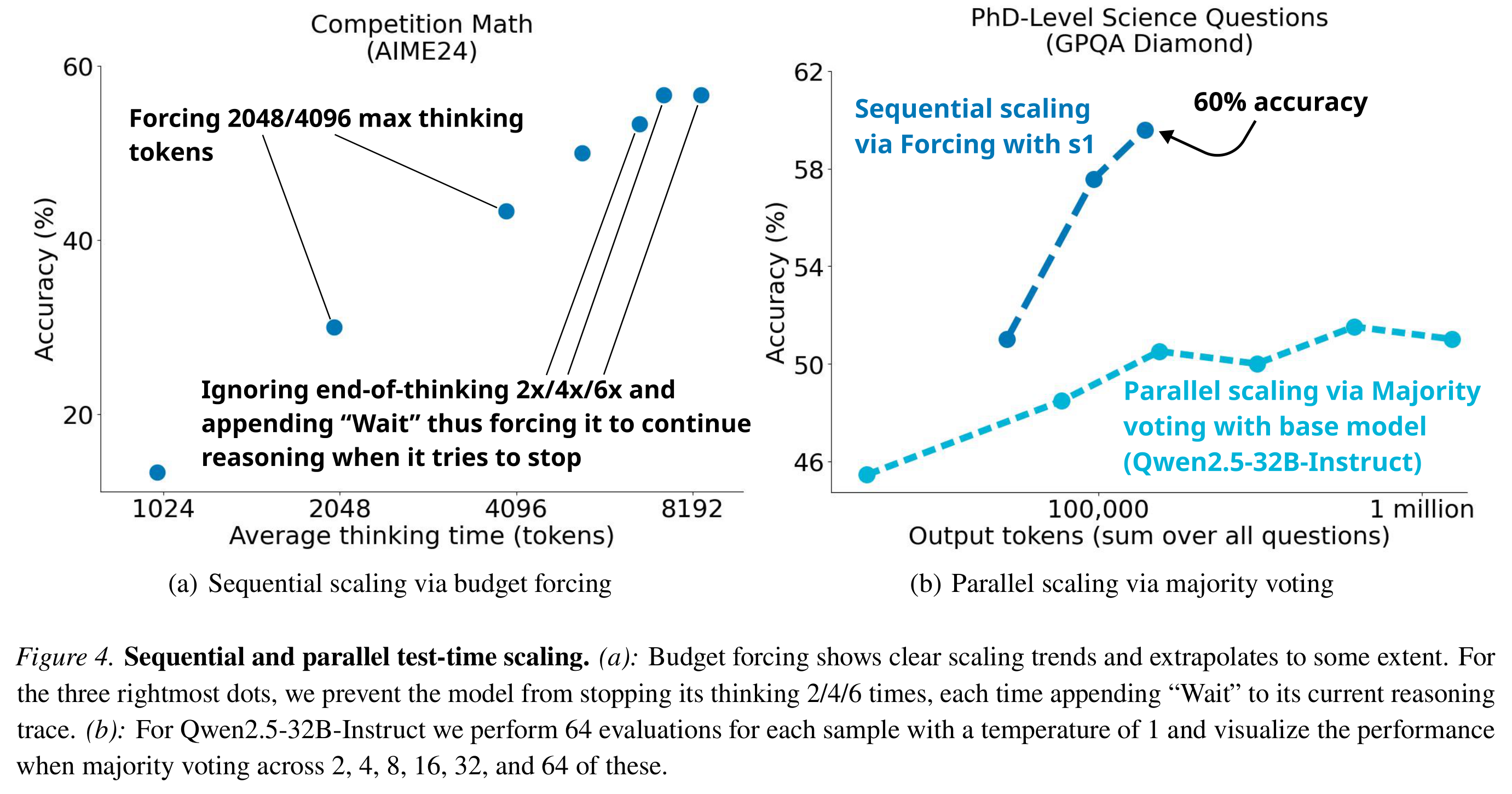 Sequential budget forcing on AIME24 and a comparison with base-model majority voting on GPQA Diamond.