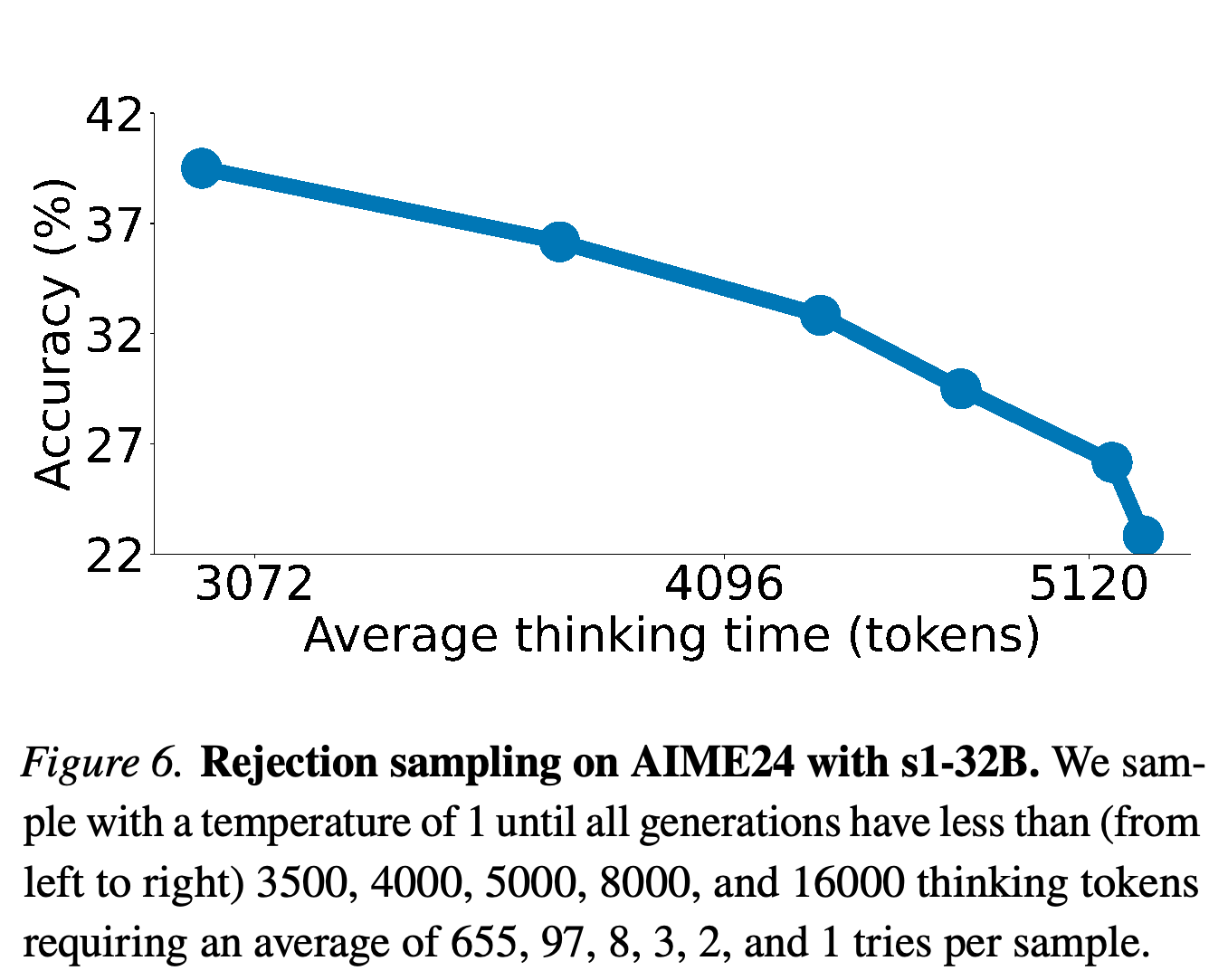 AIME24 accuracy versus average thinking length under rejection sampling with s1-32B.