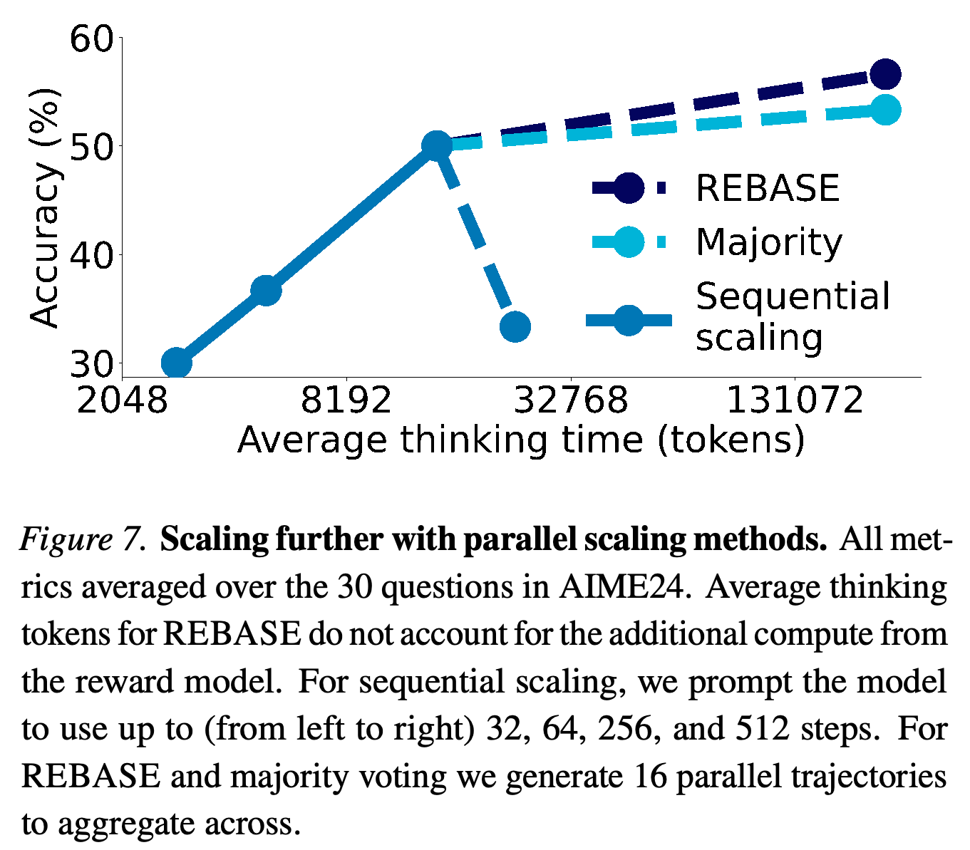 Further AIME24 scaling using sequential step control, majority voting, and REBASE with 16 parallel trajectories.