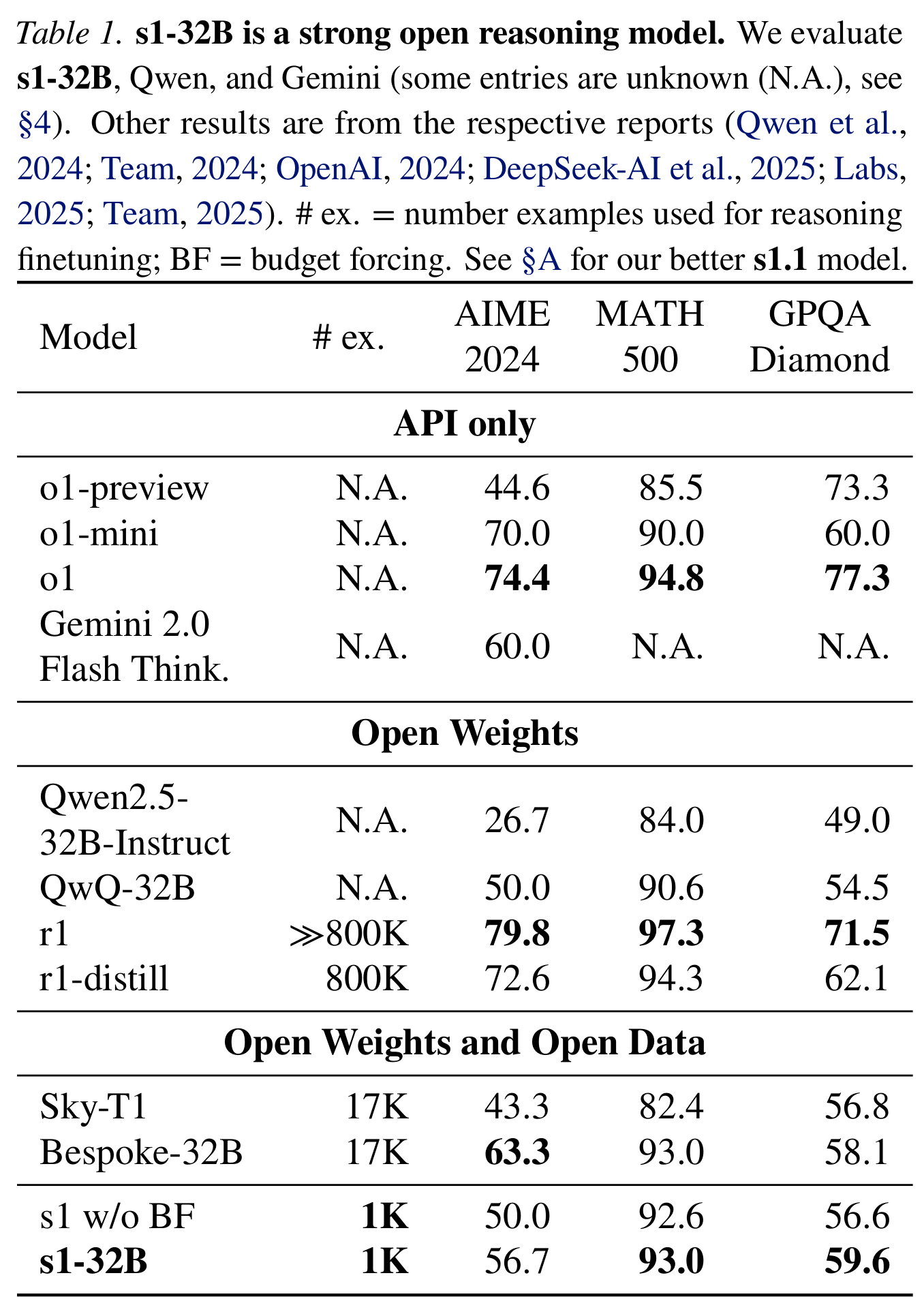 Reasoning benchmark accuracy and reasoning fine-tuning example counts for s1-32B and comparison models.