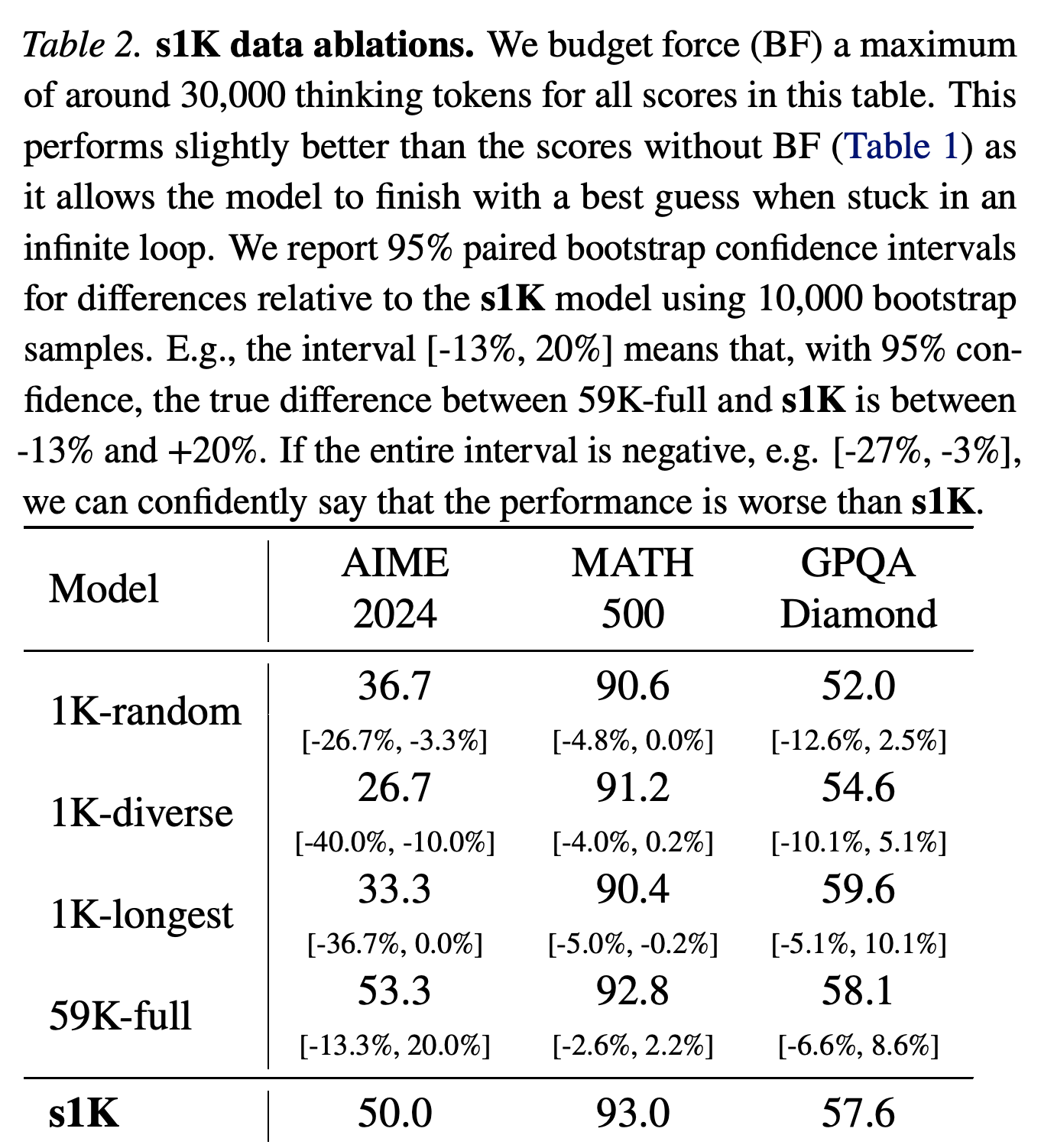 Training-data ablations with 95% paired bootstrap confidence intervals for differences relative to s1K.