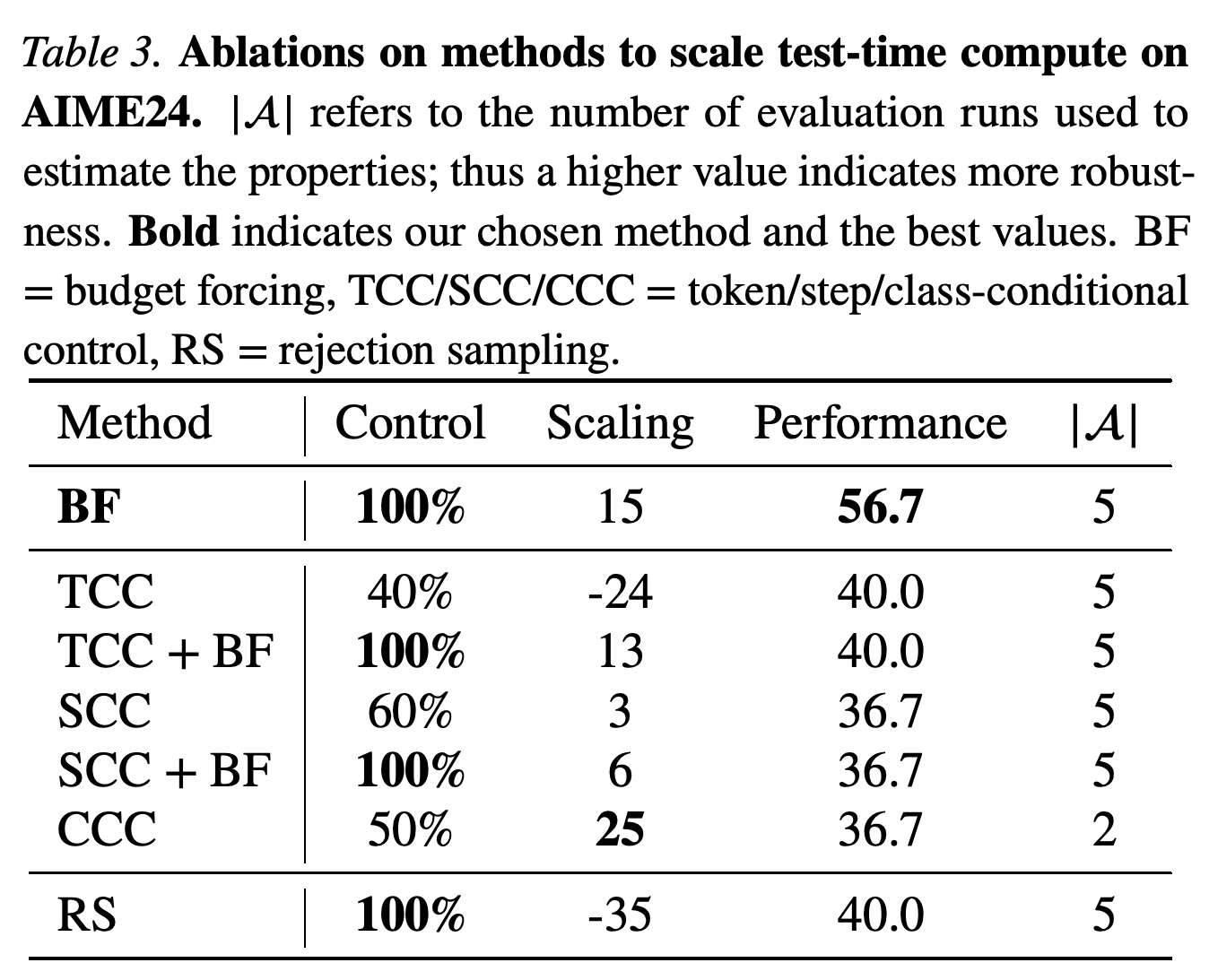 Control, Scaling, and Performance for alternative test-time scaling methods on AIME24.