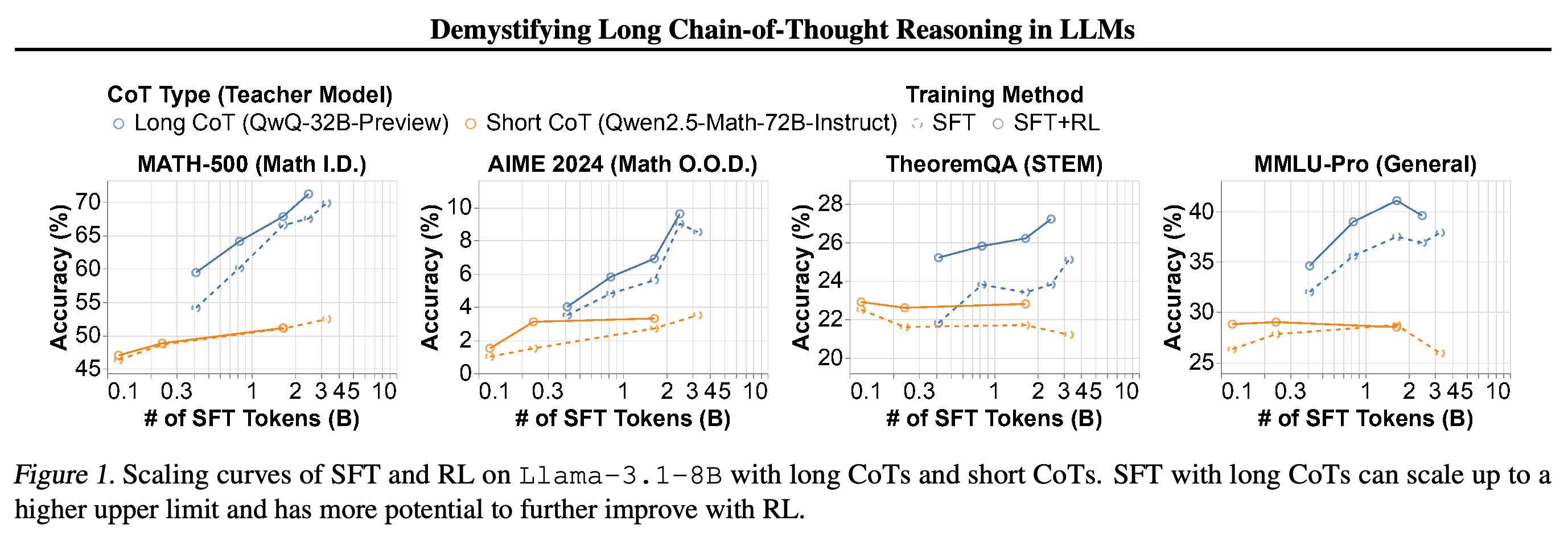 Accuracy versus SFT token count for long and short CoT training of Llama-3.1-8B, before and after RL.