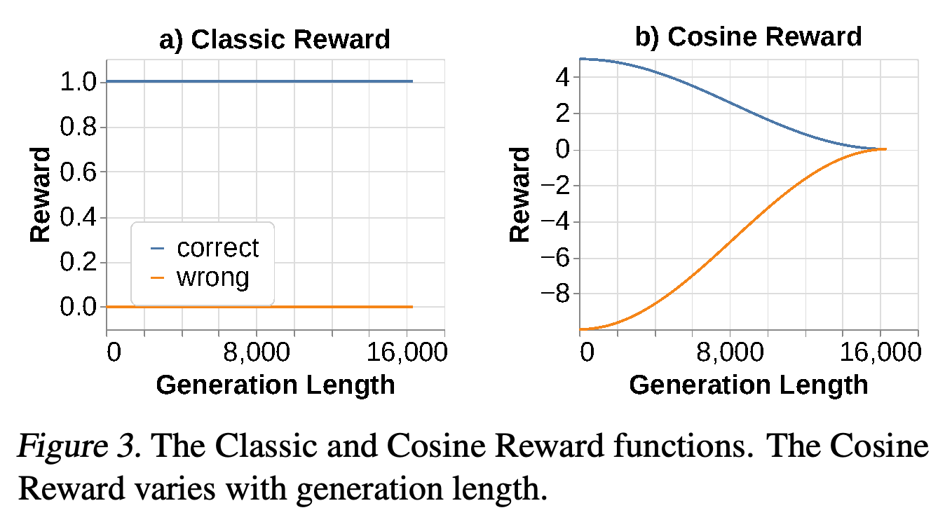 Classic Reward and Cosine Reward as functions of generation length and answer correctness.