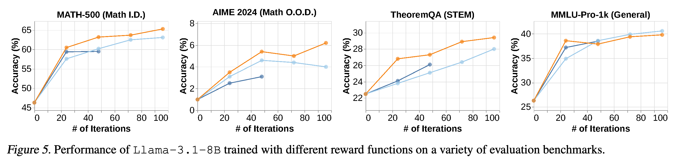 Benchmark accuracy over RL iterations for Classic Reward, Cosine Reward, and Cosine Reward with repetition penalty.