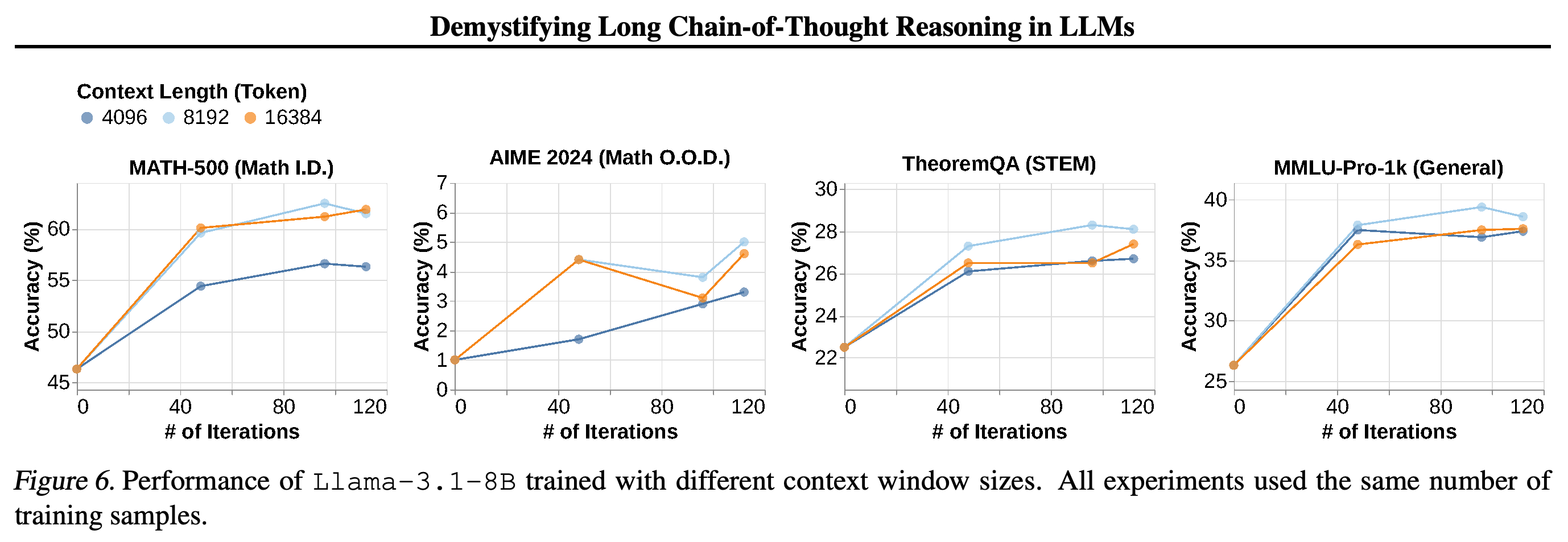 Benchmark performance for 4096-, 8192-, and 16384-token context windows.