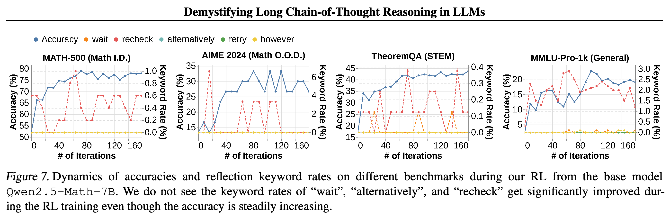 Accuracy and reflection-keyword rates during direct RL from Qwen2.5-Math-7B.