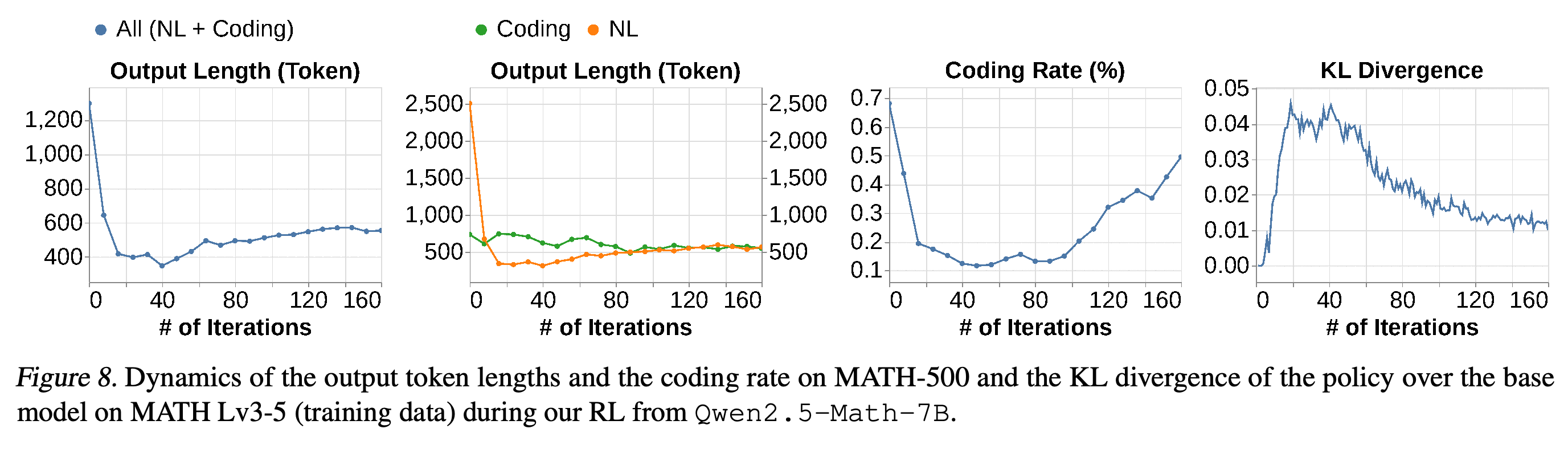 Output lengths, coding rate, and policy KL divergence during direct RL.