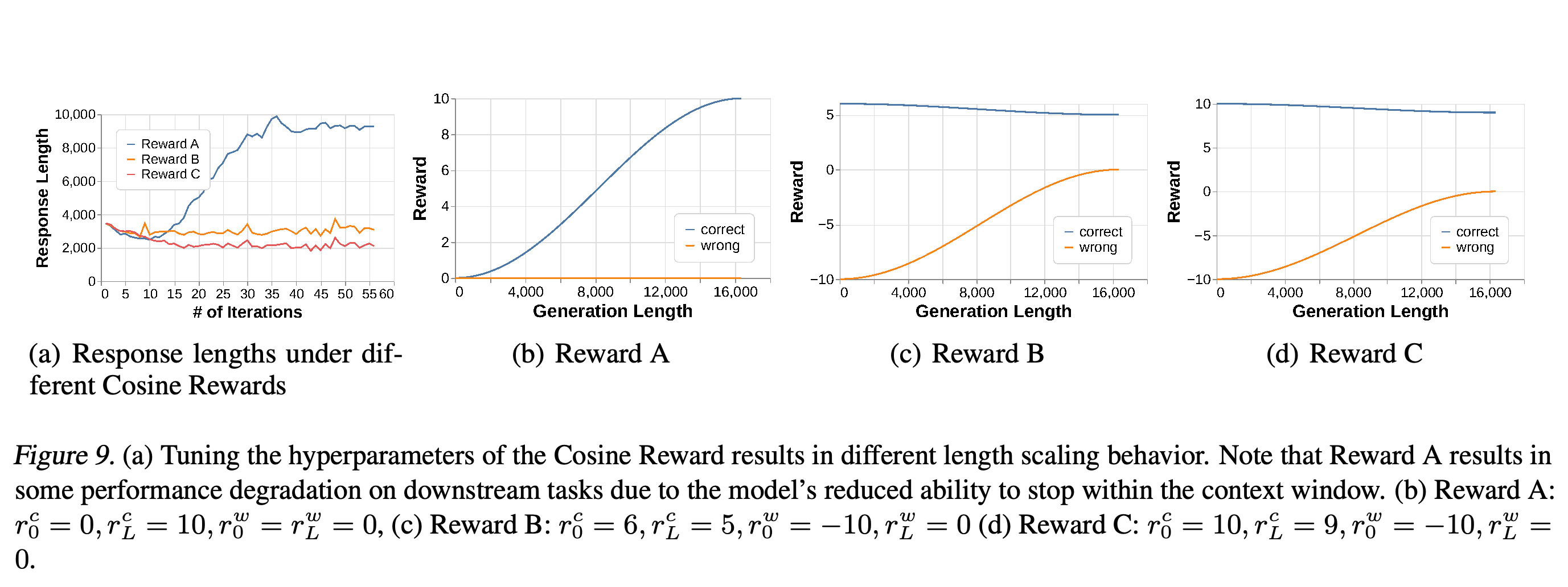 Response lengths and reward curves for three Cosine Reward configurations.