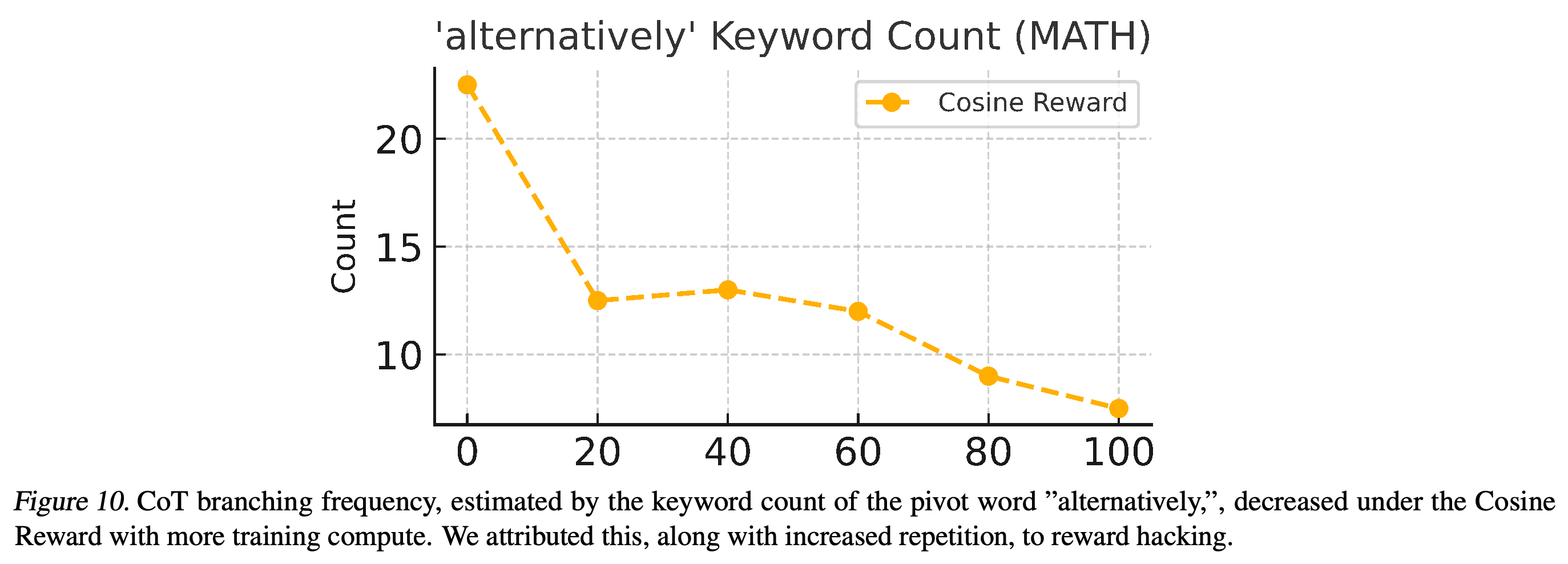 The frequency of “alternatively,” during training with Cosine Reward.