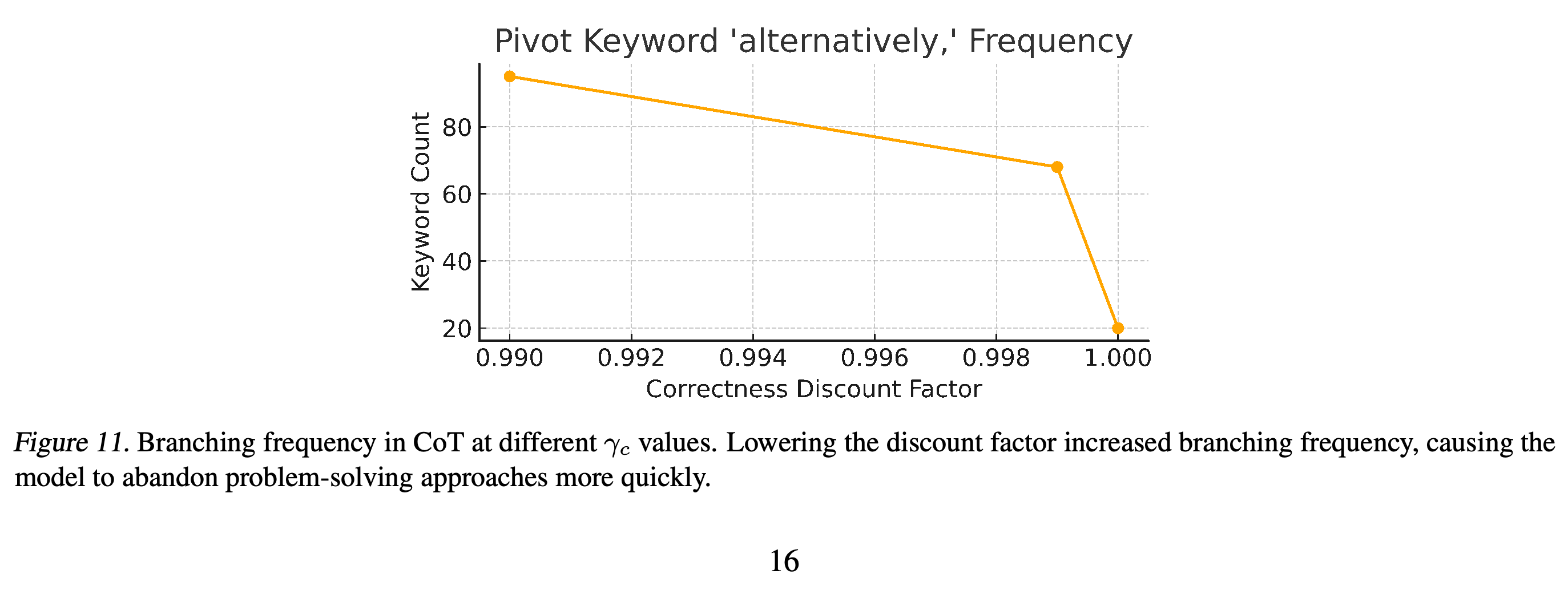 Branching-keyword counts at different correctness reward discount factors.