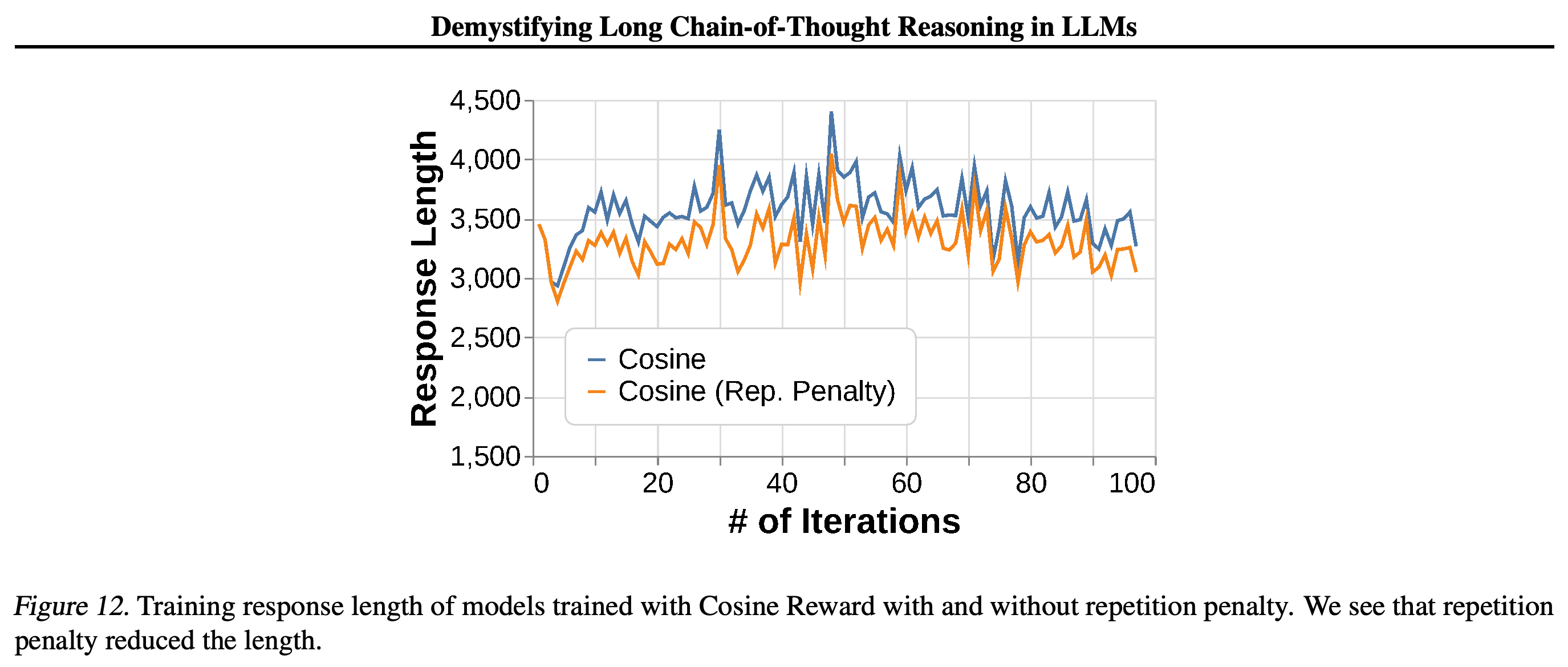 Response lengths with Cosine Reward, with and without repetition penalty.