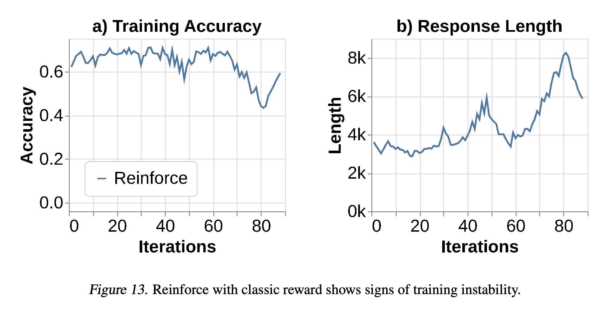 Training accuracy and response length for the REINFORCE experiment with Classic Reward.