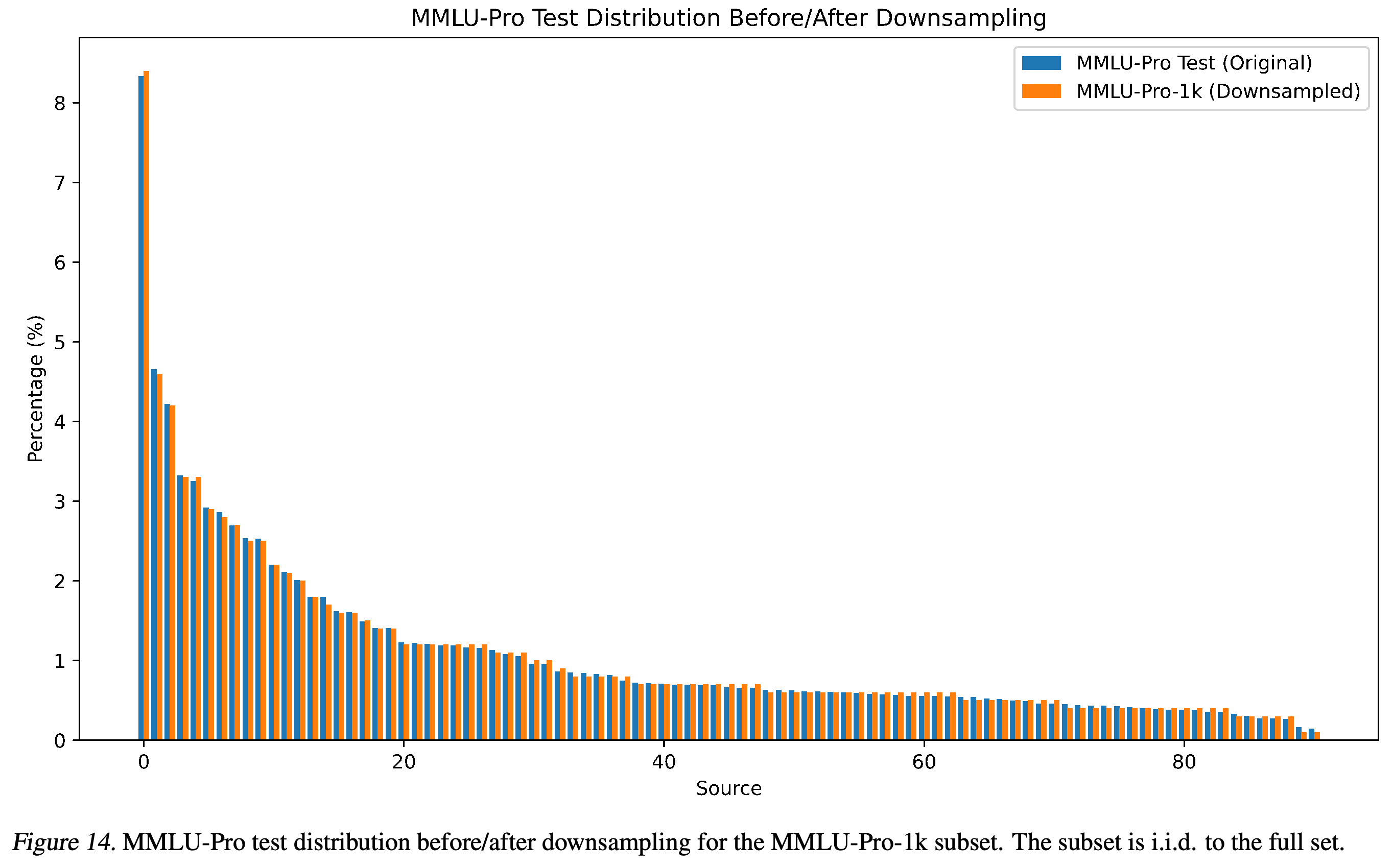 Source distributions of the original MMLU-Pro test set and its 1,000-question subset.