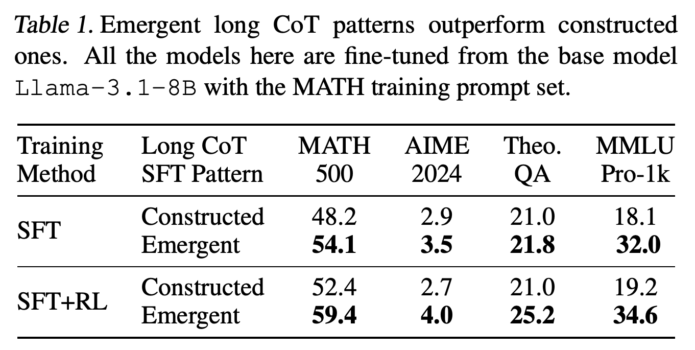Constructed and emergent long CoT training patterns compared on four benchmarks.