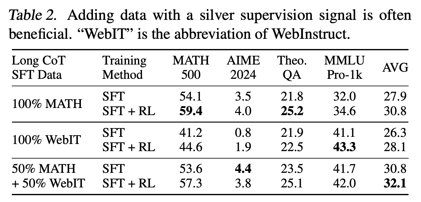 SFT and SFT+RL performance using MATH, WebInstruct, and their approximately equal mixture.