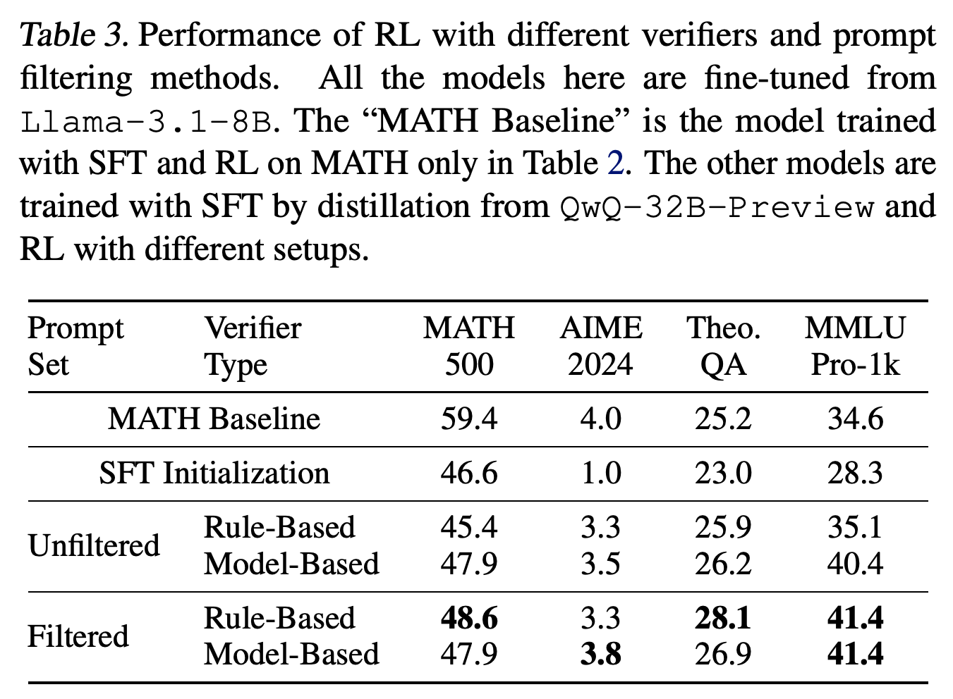 RL performance with filtered or unfiltered WebInstruct prompts and rule-based or model-based verifiers.