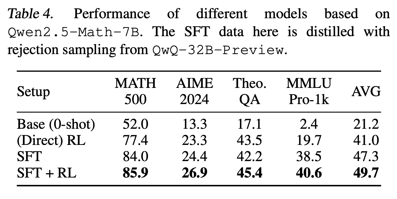 Qwen2.5-Math-7B performance under base, direct RL, SFT, and SFT+RL setups.