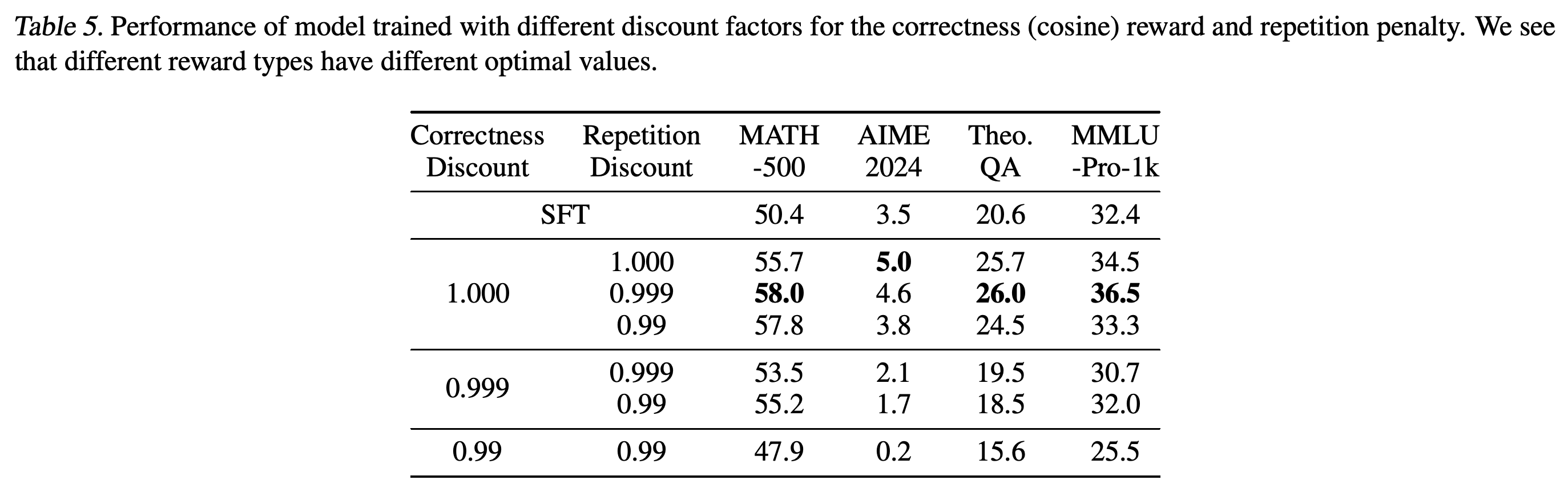 Benchmark accuracy for combinations of correctness and repetition discount factors.