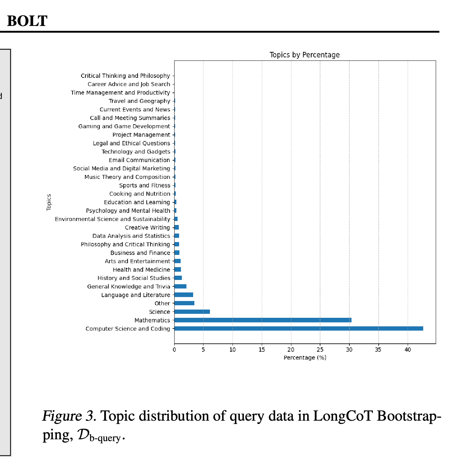 LongCoT Bootstrapping에 사용한 질의 모음의 주제 분포