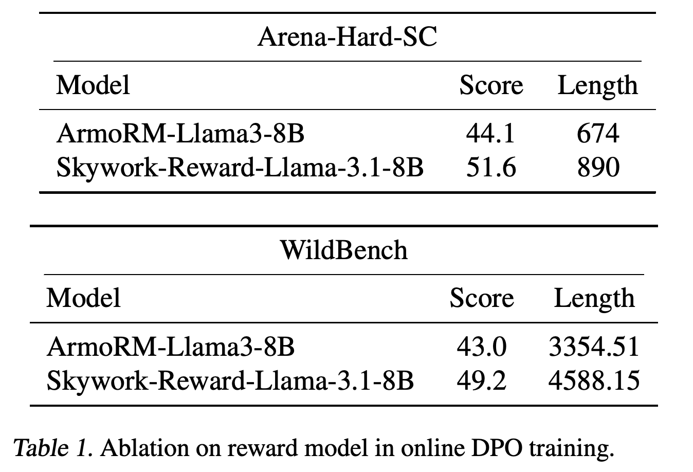 온라인 DPO 학습용 outcome reward model 2개에 따른 평가 점수와 응답 길이