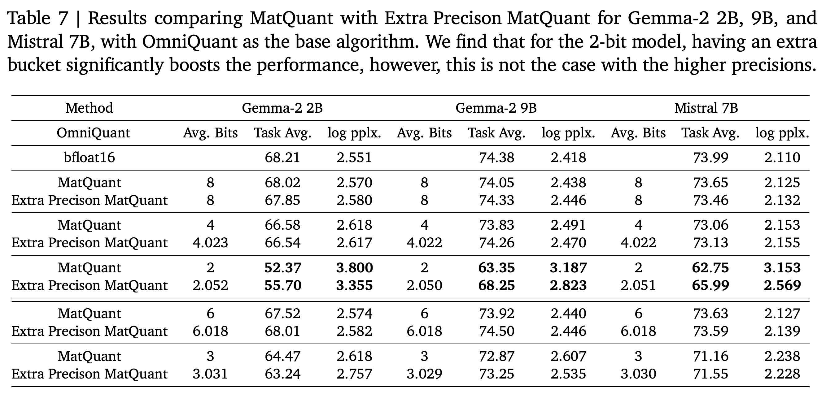 OmniQuant에서 MatQuant와 Extra Precison MatQuant의 정확도, log perplexity, 가중치당 평균 비트 수