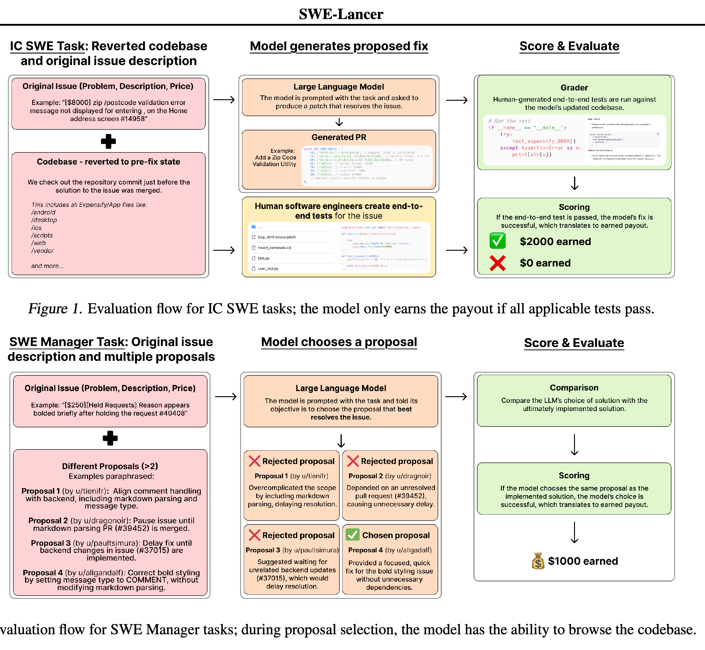 Implementation-task evaluation from issue and repository snapshot to generated patch, hidden tests, and payout.