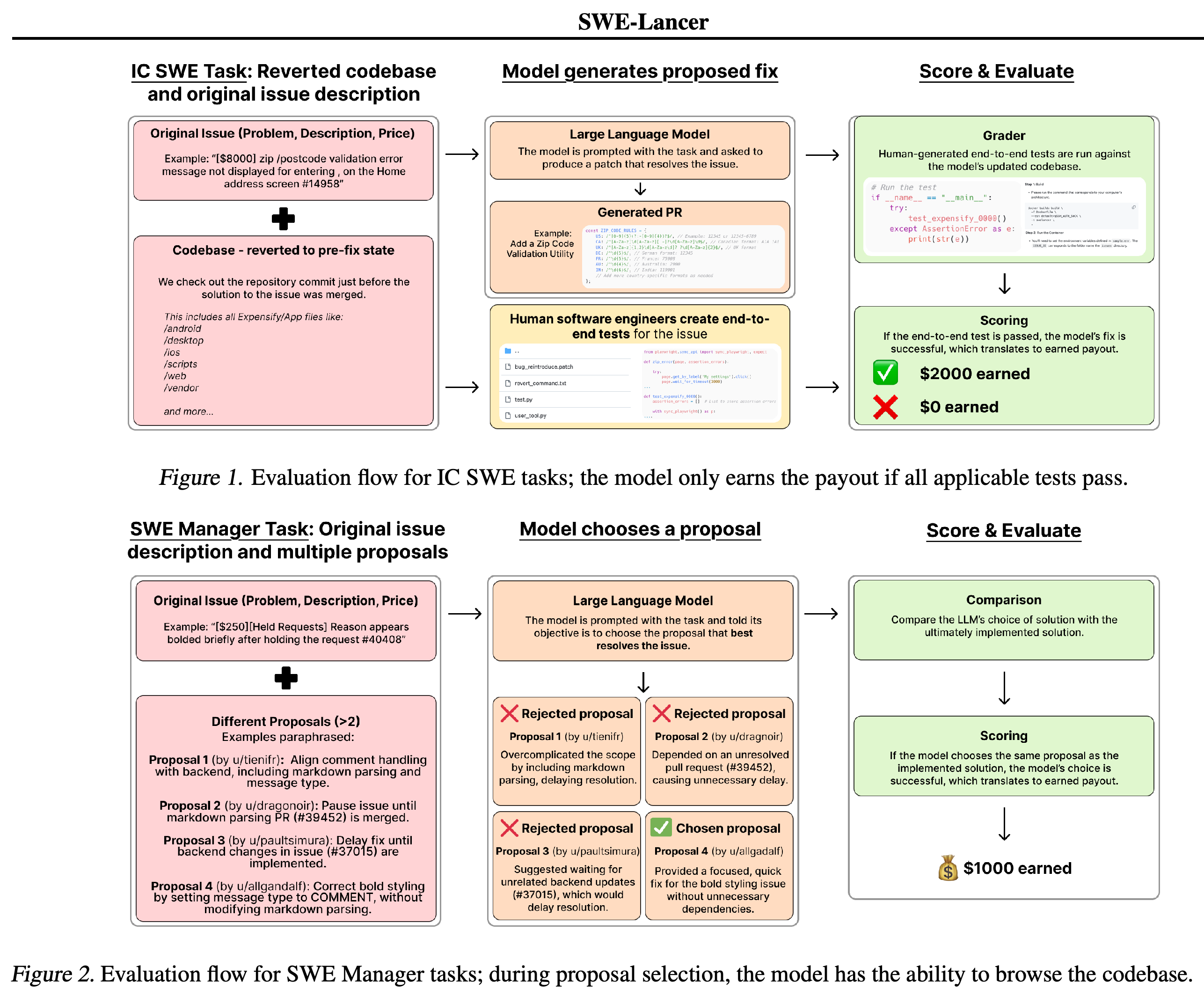 Managerial-task evaluation through proposal review, selection, and comparison with the historical decision.