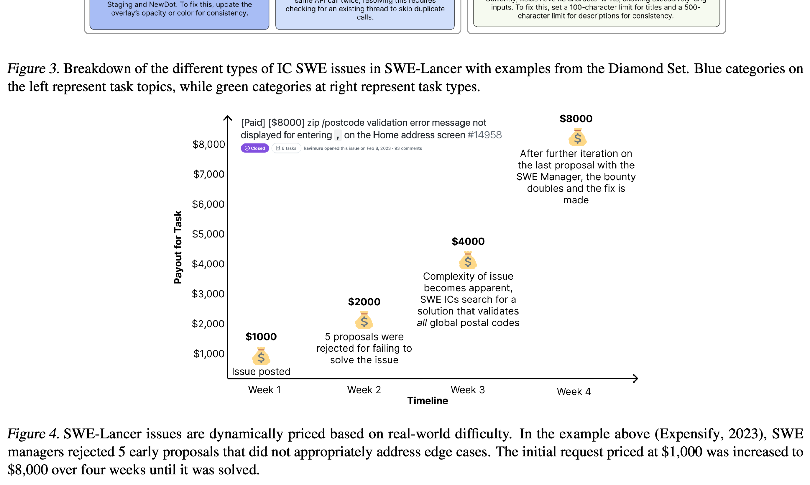 A postal-code validation issue whose bounty increases from $1,000 to $8,000 over four weeks.