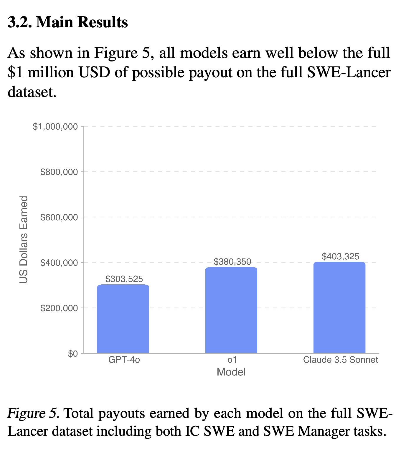 Total payout assigned to successful tasks on the full SWE-Lancer dataset.