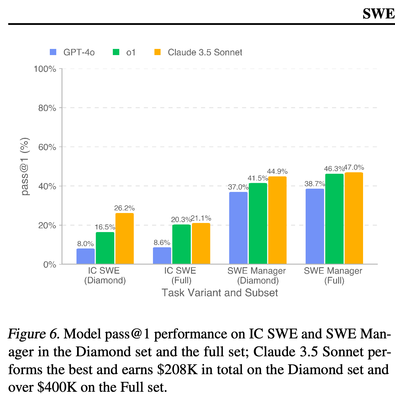 Single-attempt success rates by model, task track, and dataset split.