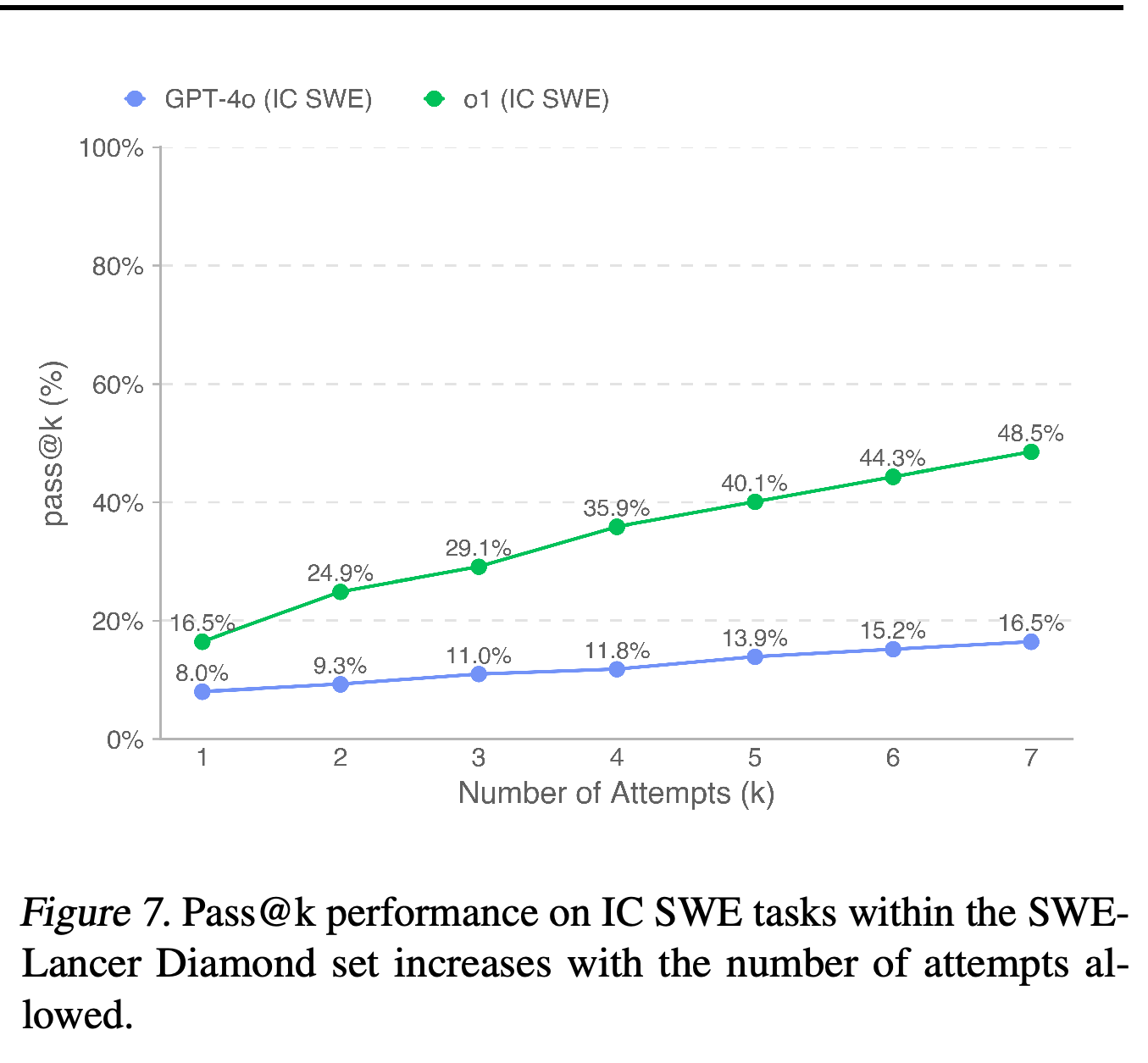 Diamond implementation pass@k as the number of allowed attempts increases.