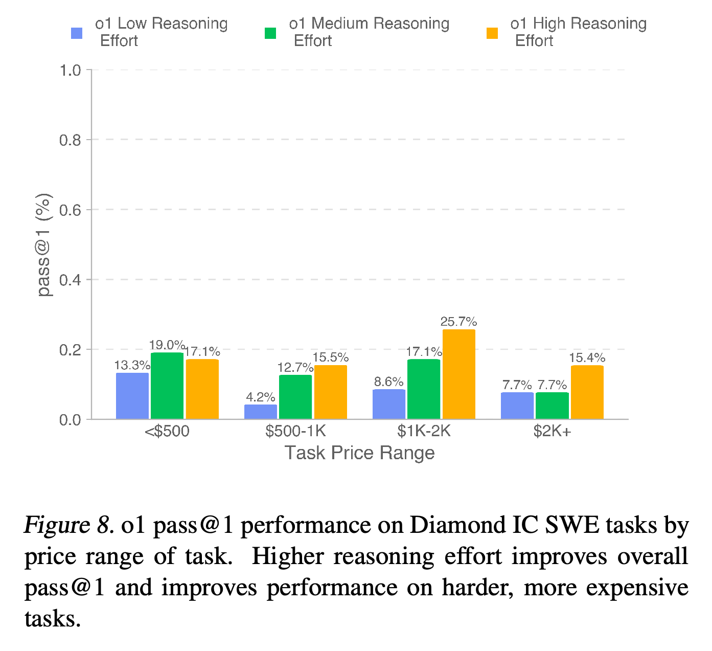 o1 implementation success by task price range and reasoning effort.