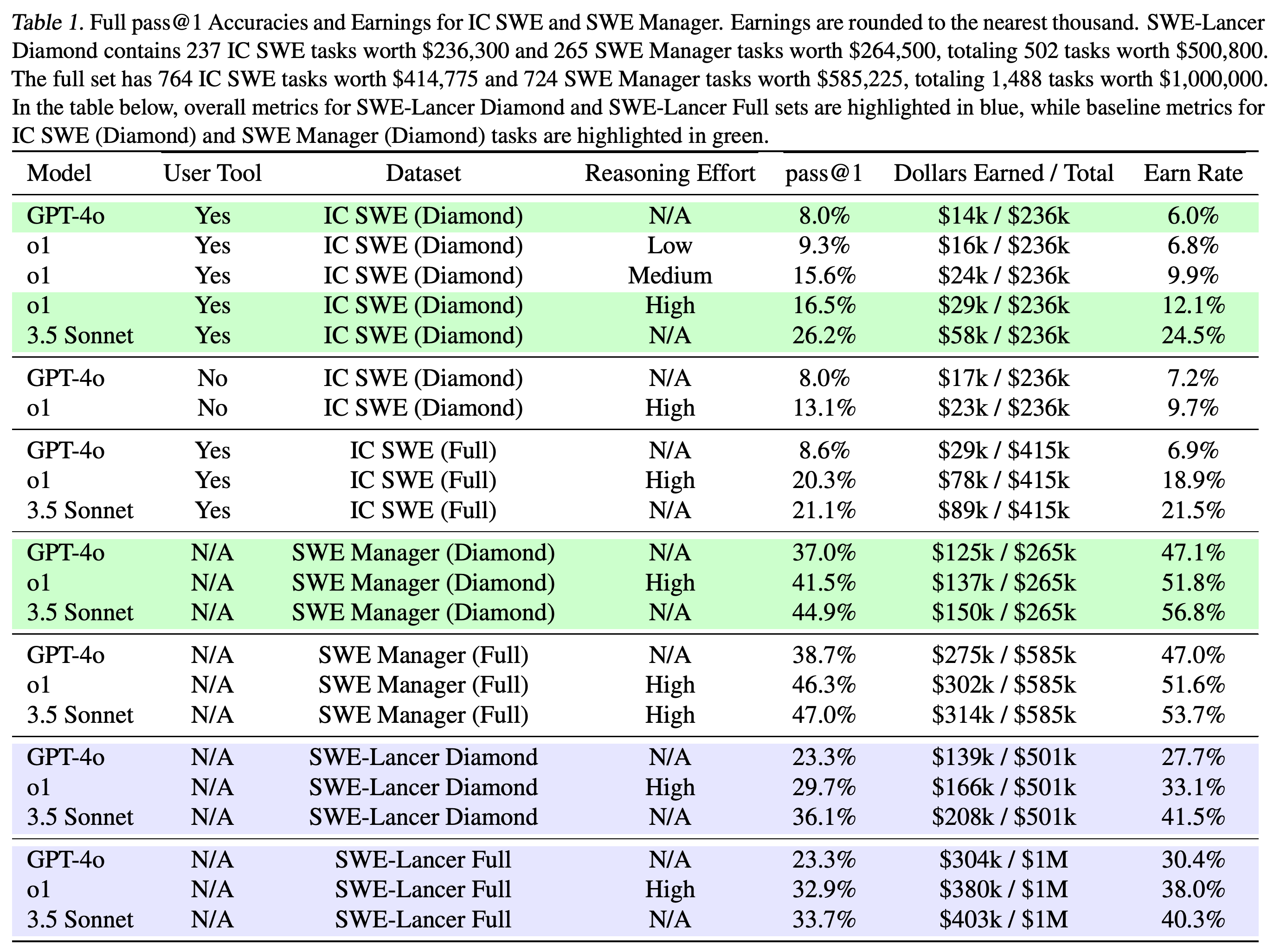 Single-attempt accuracy, earnings, and earn rates across models, splits, task tracks, and ablations.