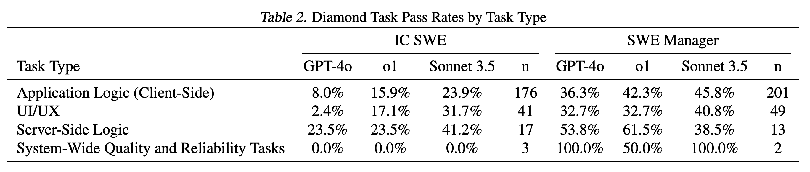 Diamond task success rates by engineering topic, with category sample sizes.