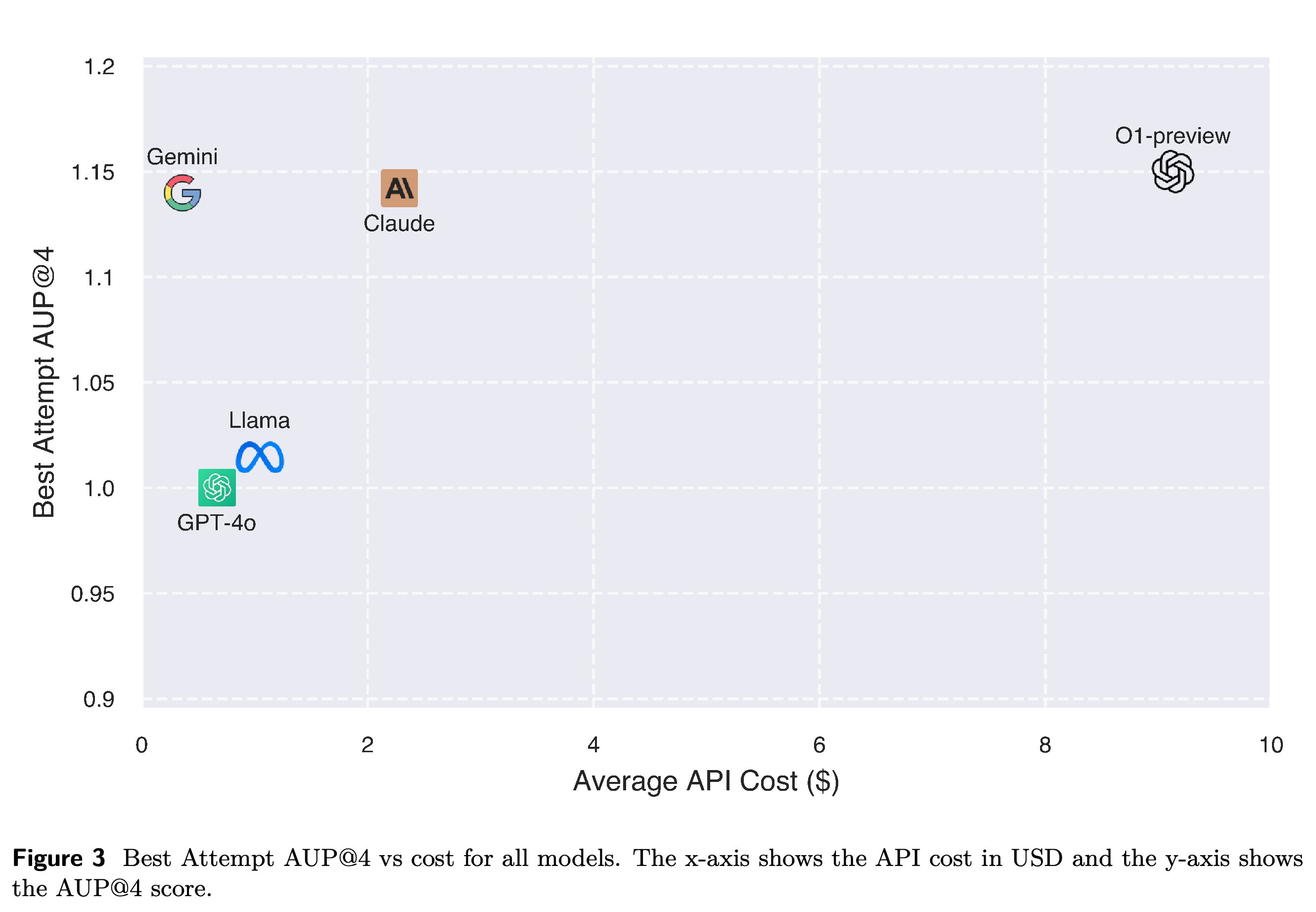 Best Attempt AUP@4 plotted against average API cost in USD.