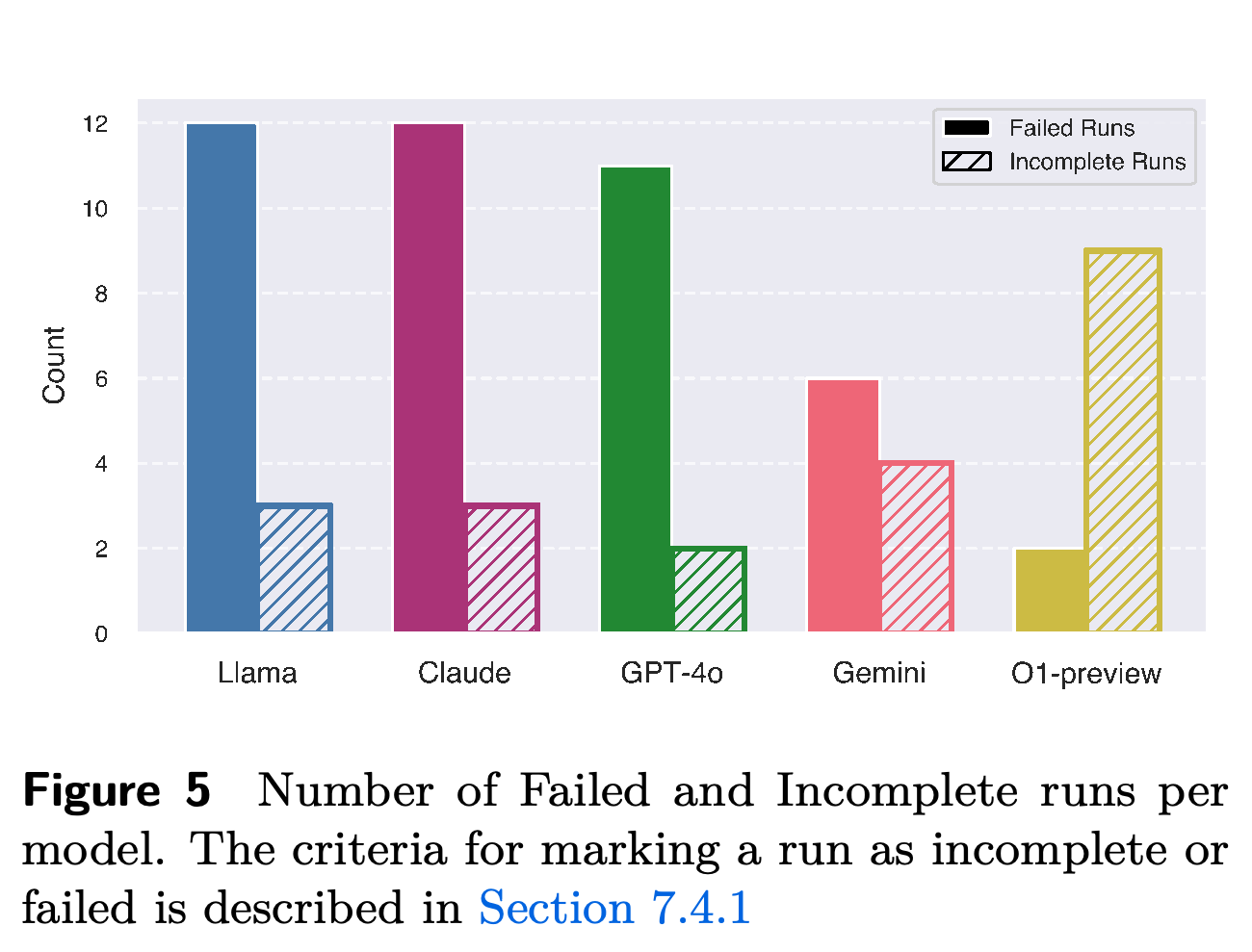 Counts of failed and incomplete runs for each evaluated model.