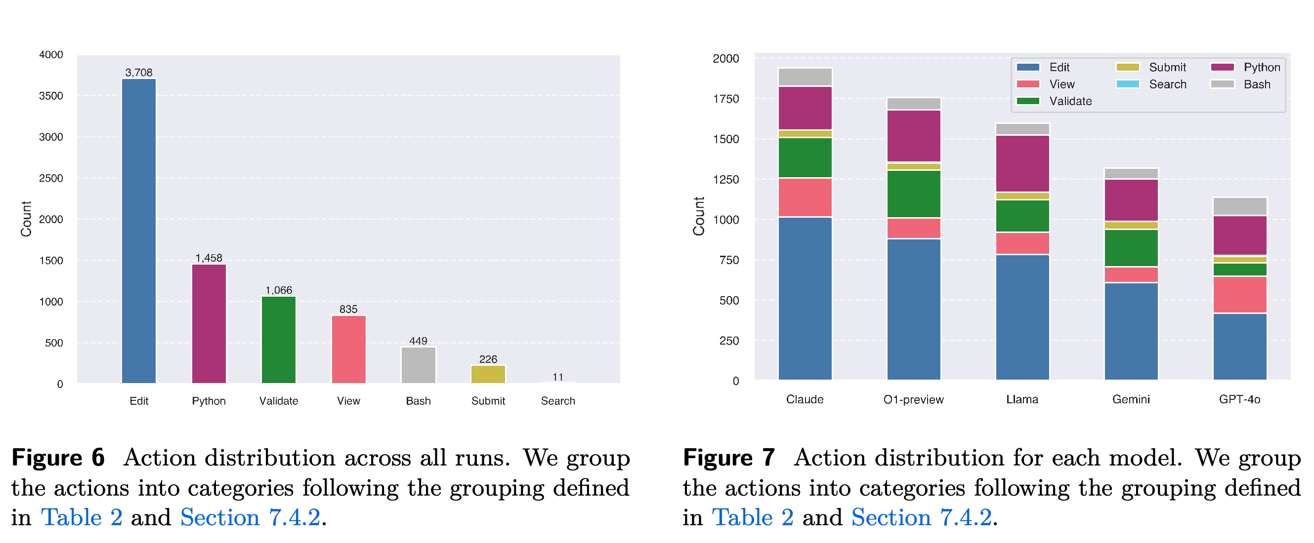 Action counts aggregated across runs and grouped by command category.