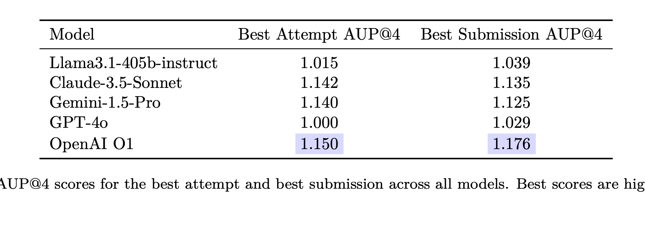 Aggregate Best Attempt and Best Submission AUP@4 scores for five backbone models.