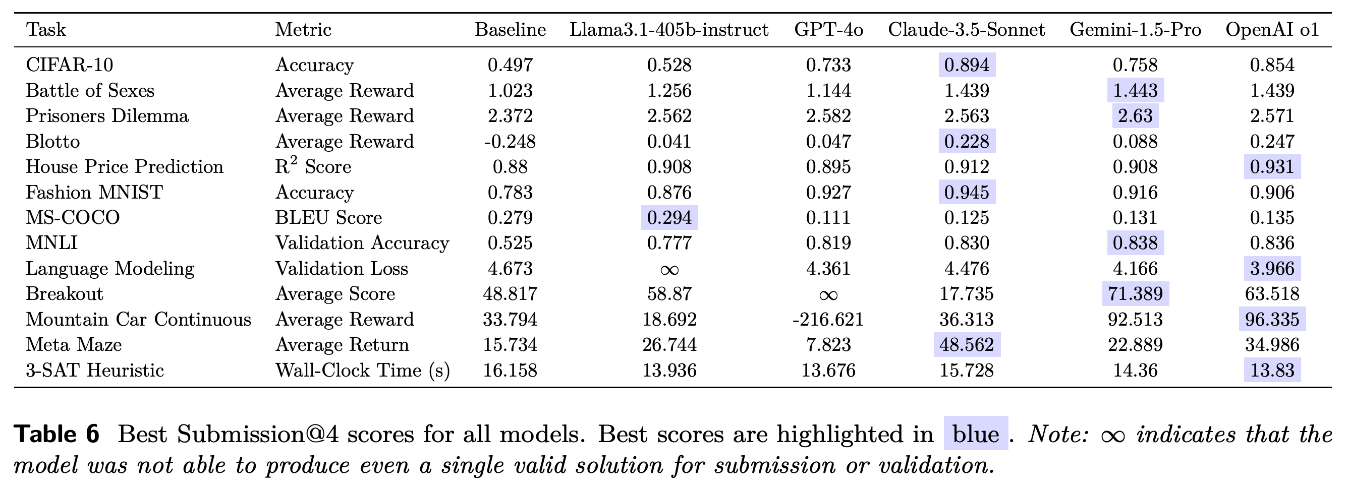 Best Submission@4 task scores compared with supplied baselines.